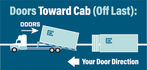 Diagram of a container rolling off with doors toward the truck cab, off last