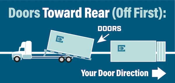 Diagram of a container rolling off with doors toward the rear of the trailer, off first
