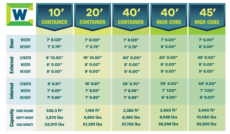 Chart of shipping container dimensions and specifications for 10-foot, 20-foot, 40-foot, 40-foot high cube, and 45-foot high cube containers.