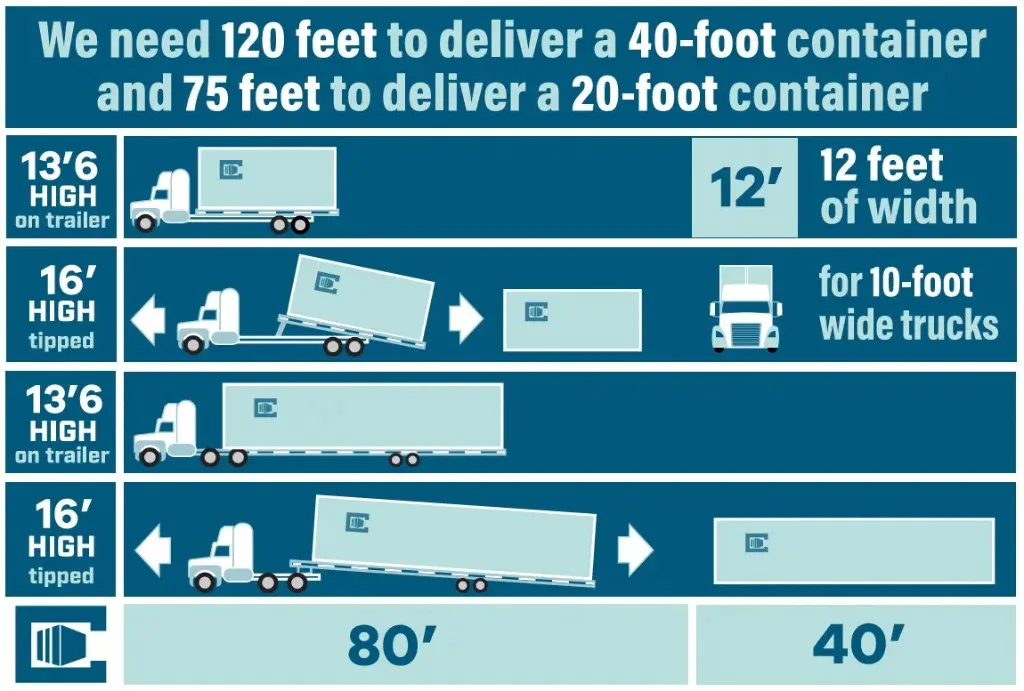 We need 120 feet to deliver a 40-foot container and 75 feet to deliver a 20-foot container. Trucks are 13 feet 6 inches high on the trailer and 16 feet high when tipped, with 12 feet of width for 10-foot-wide trucks.